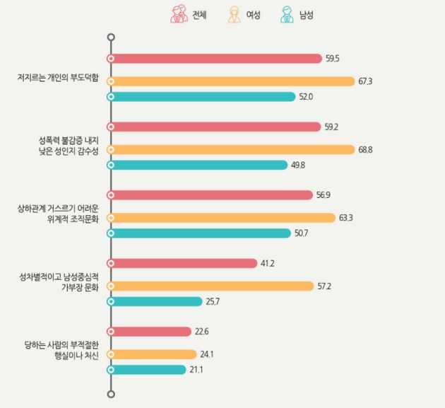 '미투운동' 설문조사에서 확인할 수 있는 여자와 남자의 응답 차이