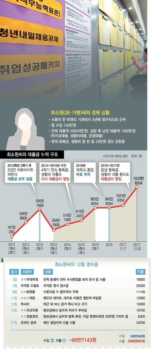 청년 빚 80%가 학자금 대출…반전 없는 ‘적자 청춘’