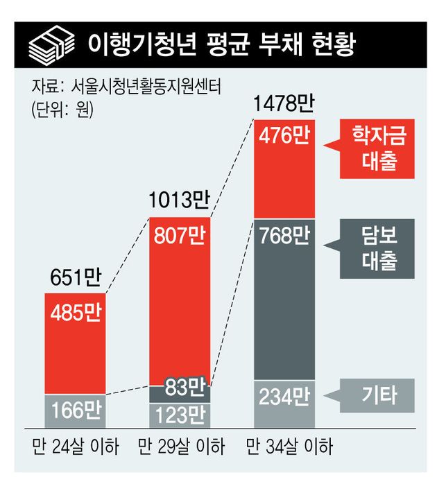 청년 빚 80%가 학자금 대출…반전 없는 ‘적자 청춘’