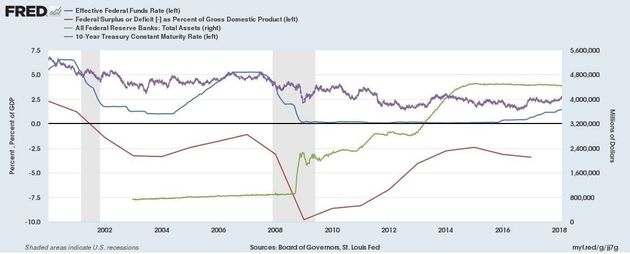 초록색 : 연준 총 자산<br /></div>파란색 : 기준금리 <br />빨강색 : 미국정부 재정적자<br />보라색 : 실질금리