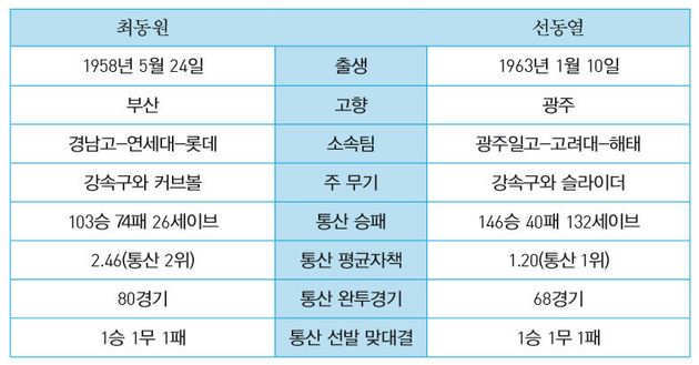 끝나지 않은 퍼펙트 게임, 최동원 vs 선동렬