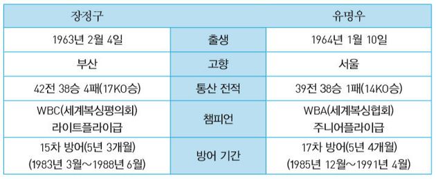 끝내 맞붙지 못한 세계챔피언, 장정구 vs 유명우