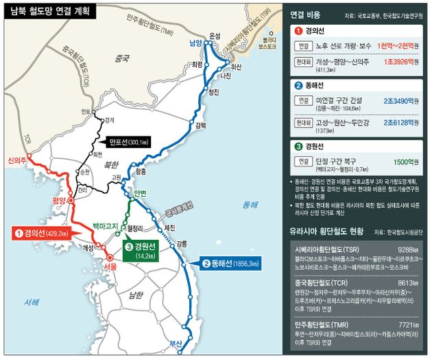 북한 철도·도로 연결의 경제적 효과는 모두의 상상을 뛰어넘는다