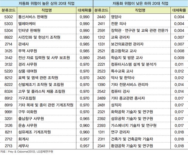 A.I.가 대체할 위험이 큰 국내 직업 20개와 낮은 직업 20개가 공개됐다