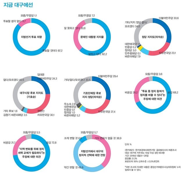 [르포]'보수의 심장' 대구가 흔들리고 있다