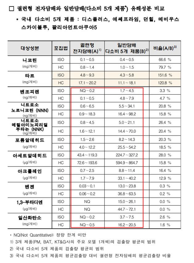 식약처의 궐련형 전자담배 성분 분석이 이상한 이유