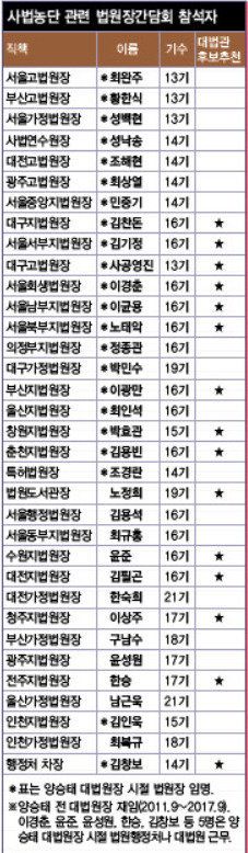 양승태 '수혜자들'의 '사법농단' 수사 반대