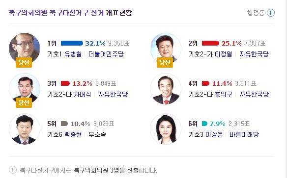 대구북구의회의원 '박정희'는 이름 때문에 당선 된 게 아니다