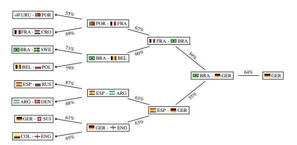 가장 개연성이 높게 나온 토너먼트 구조도. 브라질과 독일이 결승전에서 맞붙는 걸로 예측됐다.