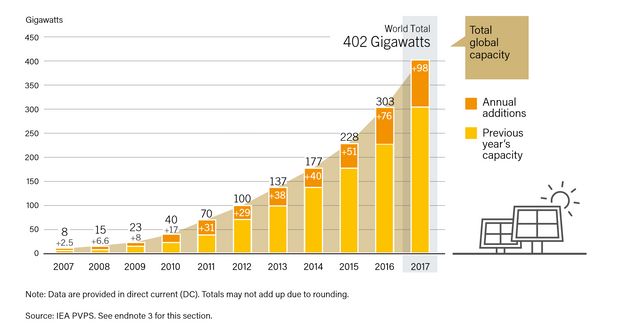 2007~2017년 전 세계 태양광 발전설비 규모와 연간 증가량