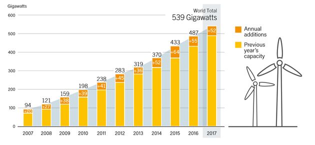 2007~2017년 전 세계 풍력 발전설비 규모와 연간 증가량