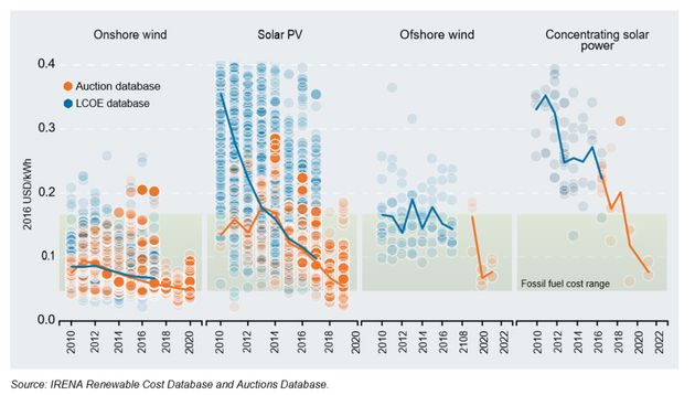 2010~2022년 주요 재생에너지 프로젝트의 발전비용과 세계 가중평균
