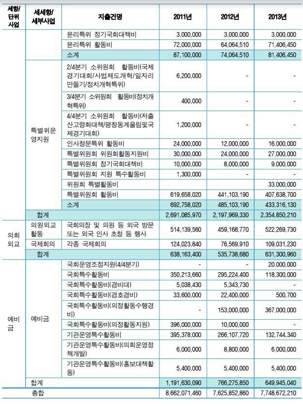 국회가 그간 사용한 특활비 내역은 정말 납득하기 힘들다
