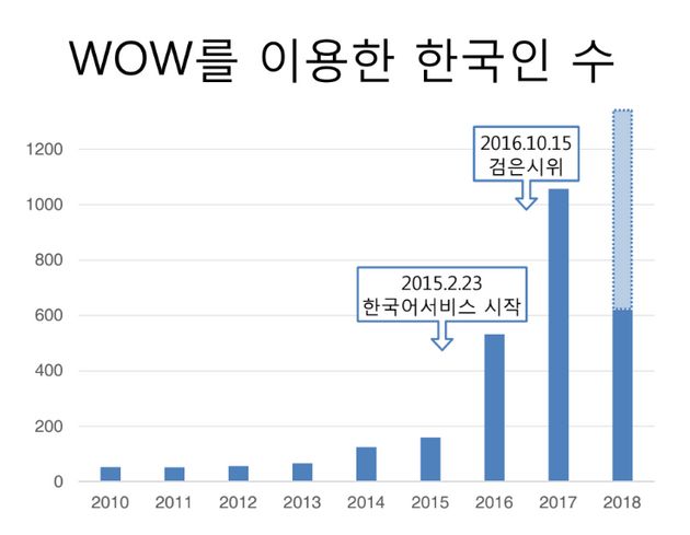 'Women on Web'을 통해 유산유도약을 제공받은 한국 여성에 대한 통계 