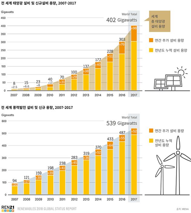 전 세계 재생가능에너지 설비 용량 변화(위부터 태양광발전, 풍력발전)