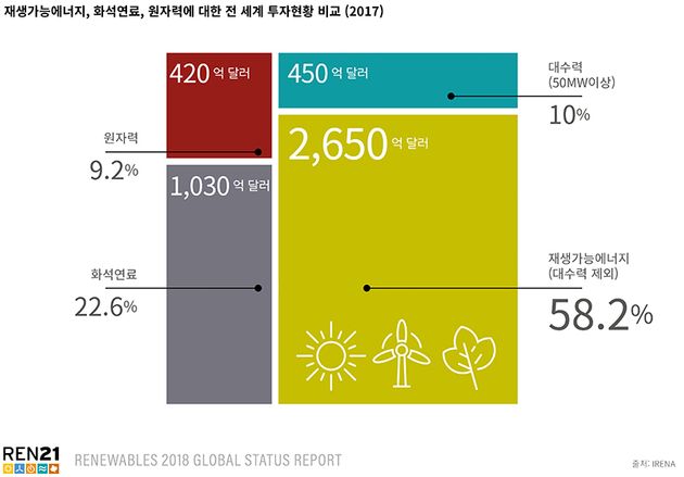 2017년 재생가능에너지, 화석연료, 원자력에 대한 전 세계 투자 현황 비교
