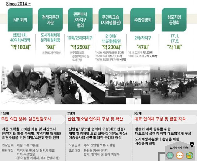 [그림 5] (상단) 서울특별시 생활권계획의 수립과정, (하단) 서울특별시 도시재생활성화계획의 수립과정.