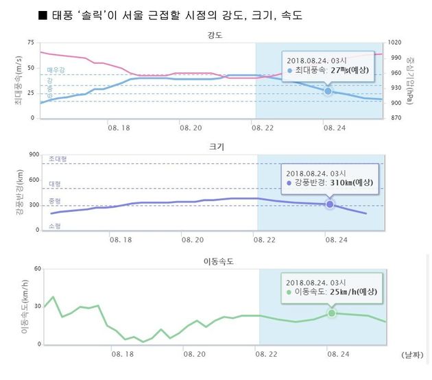 태풍 ‘솔릭’이 서울에 근접하는 24일 새벽 3시께 예상되는 최대풍속, 강풍 반경과 이동속도. 