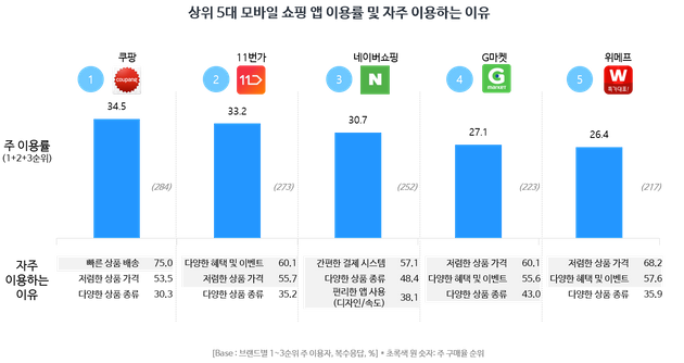 상위 5대 모바일 쇼핑 앱 이용률 및 자주 이용하는 이유(모바일 쇼핑 트렌드 리포트, 2018 2H)