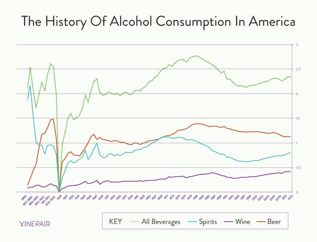 미국의 알코올 소비량 추세