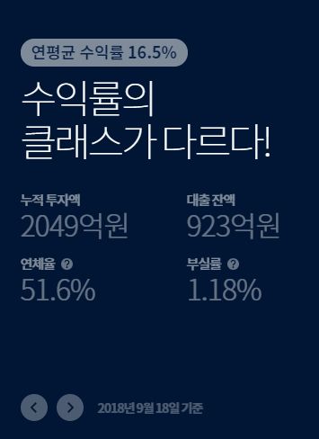 사기, 돌려막기, 연체율 100%. 지금 P2P 대출업계는 난리다