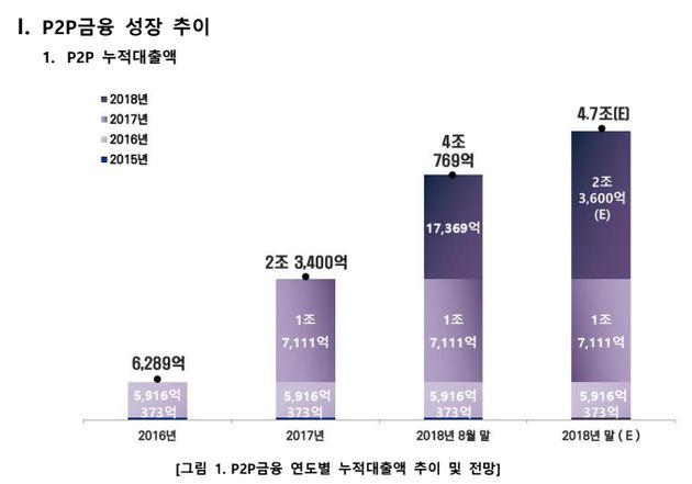 사기, 돌려막기, 연체율 100%. 지금 P2P 대출업계는 난리다