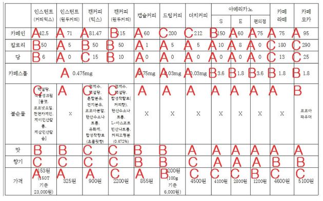 취향에 맞는 커피를 고르는 9가지 방법