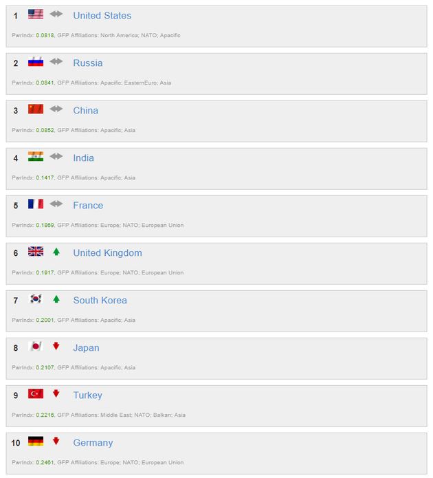 재미로 보는 2018 세계 군사력 순위 한국은 7위