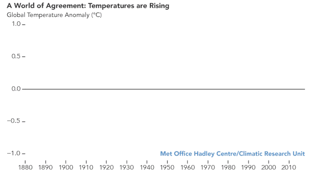 1880년에서 2018년 까지 5개 기관에서 측정한 지구 기온 상승의 경향