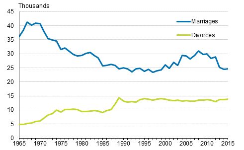 Number of marriges and divorces 1965-2016