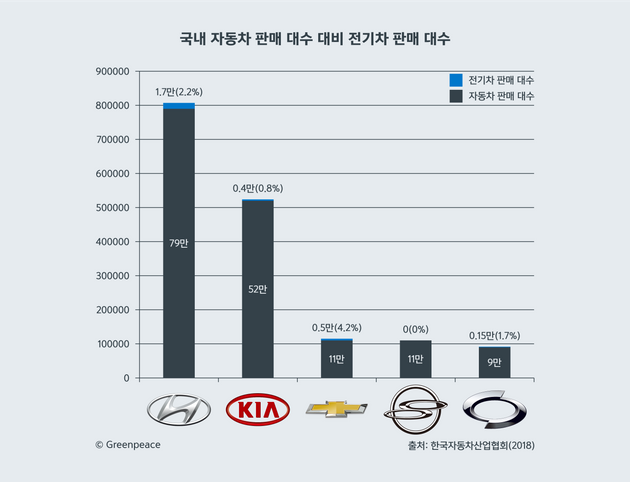 국내 자동차 판매 대수 대비 전기차 판매 대수