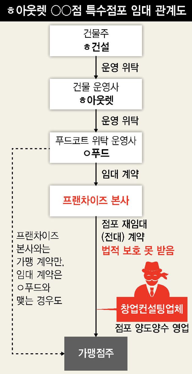 순진한 자영업자는 어떻게 아웃렛에서 6천만원을 뜯기고 쫓겨났나?