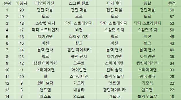 마블 히어로들의 전투력 순위 톱 10을 정리해봤다