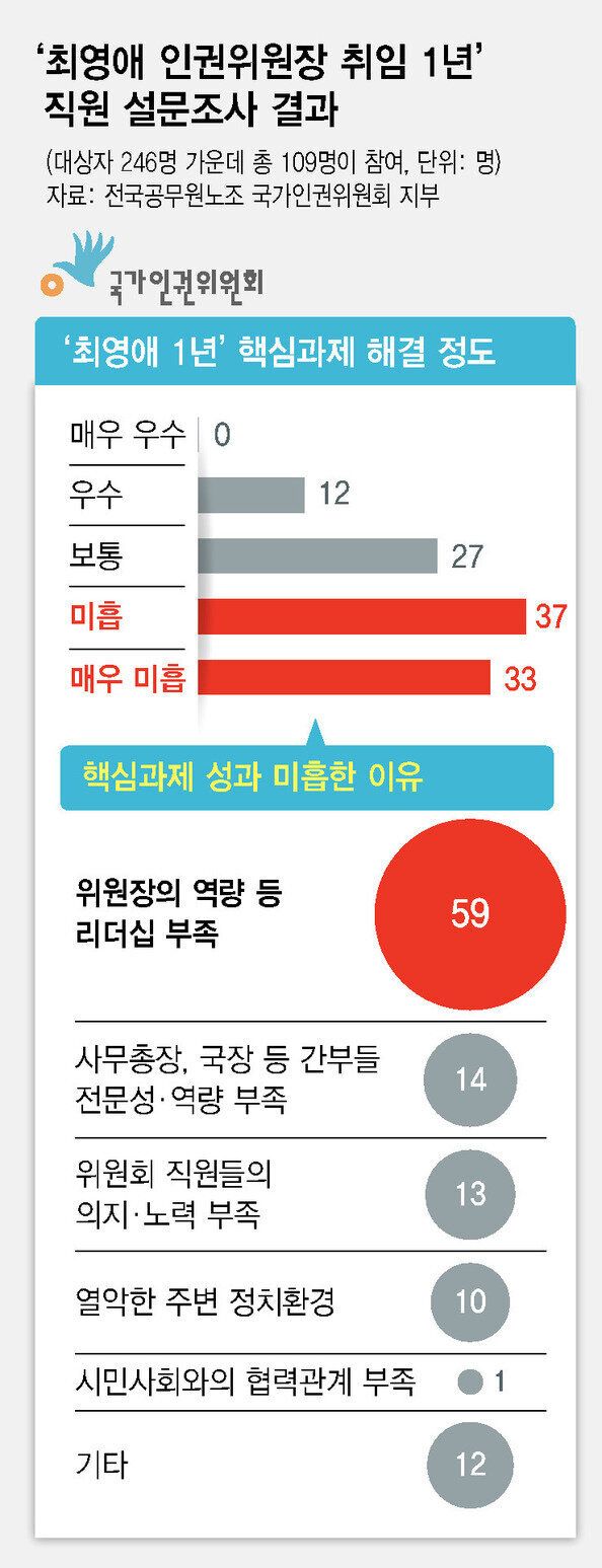 최영애 인권위원장 취임 1년 설문 결과