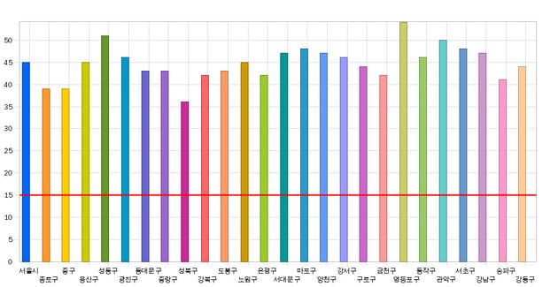 2019년 3월 서울시 자치구별 초미세먼지(PM-2.5) 평균농도.(빨간선은 연 평균치)