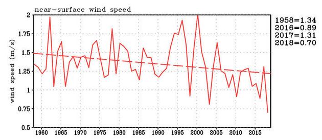 한반도 서쪽 지역 풍속이 60년 동안 꾸준히 감소된 경향이 기록된 그래프