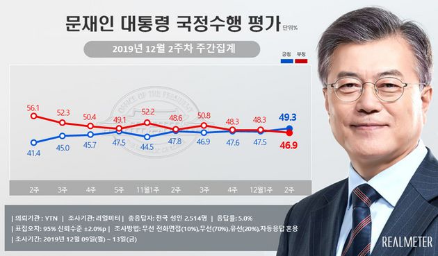 문재인 대통령 국정 수행 지지율