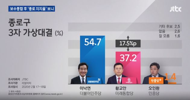 '서울 종로' 여론조사 결과