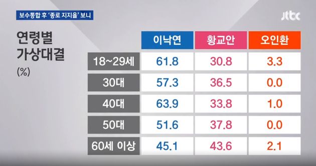 '서울 종로' 여론조사 결과