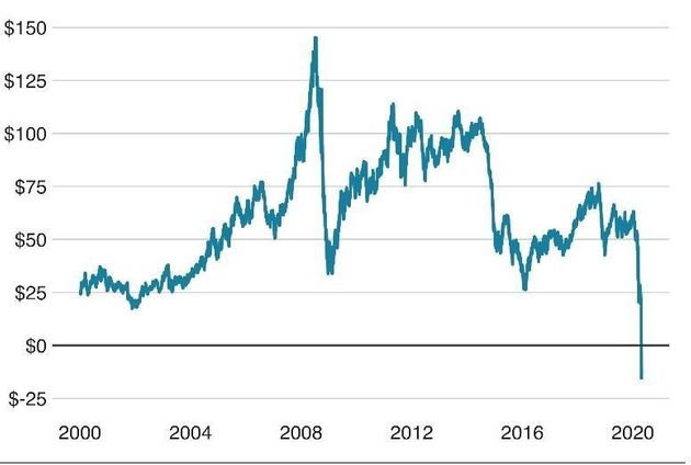 서부텍사스중질유(WTI) 20일 석유값 사상 처음으로 마이너스를 기록했다. 이날 서부텍사스중질유는 -37.63달러에 장을 마감했다.