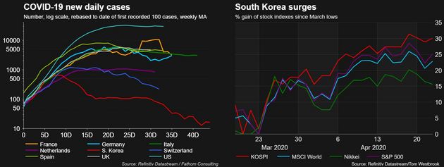 한국의 코로나19 신규 확진건수(왼쪽), 3월 저점 이후 한국 코스피(빨간색)의 상승세.