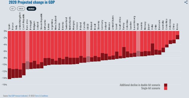 OECD 경제전망 그래프. 스페인과 프랑스, 이탈리아 등 유럽 국가들의 GDP 감소폭이 크고, 한국은 가장 적다.