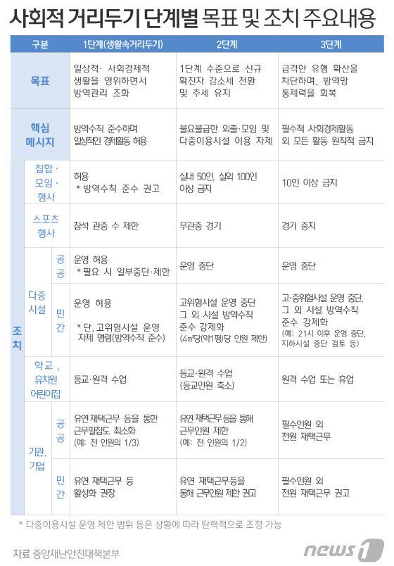 방역당국이 '사회적 거리두기' 3단계 기준을 새로 발표했다