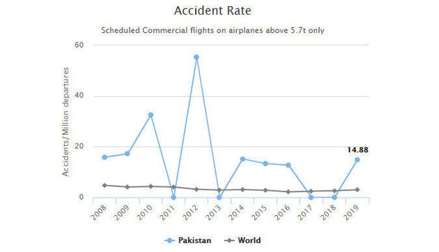 2008~2019년 파키스탄 항공 사고율. 1백만건 당 발생 회수