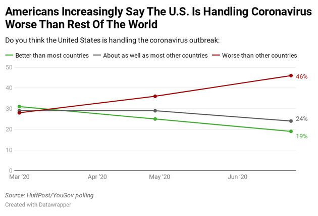 정부의 코로나19 대응을 부정적으로 평가하는 미국인들이 점점 늘어나고 있다.