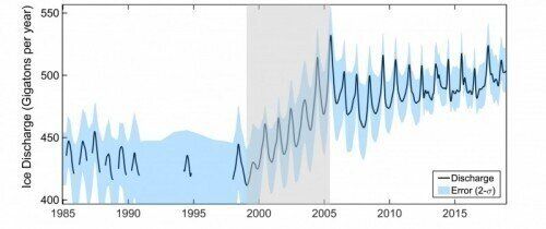 그린란드 빙하 얼음 유실 변화. 1980년대와 1990년대에 비해 2000년 이후 연간 50기가톤이 더 많이 사라지고 있다.