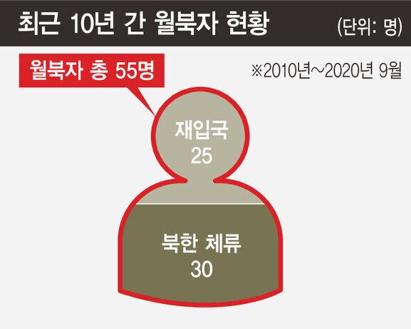 최근 10년 간 월북자 현황