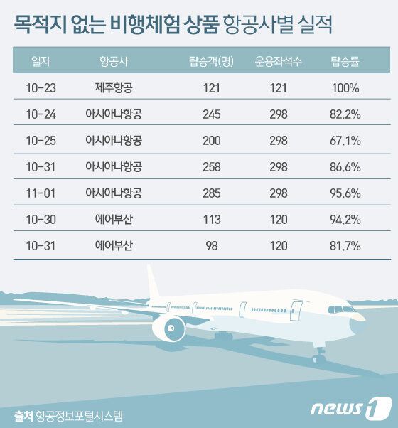 목적지 없는 비행체험 상품 실적 비교