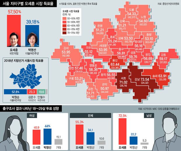 서울시장 선거 결과 분석 