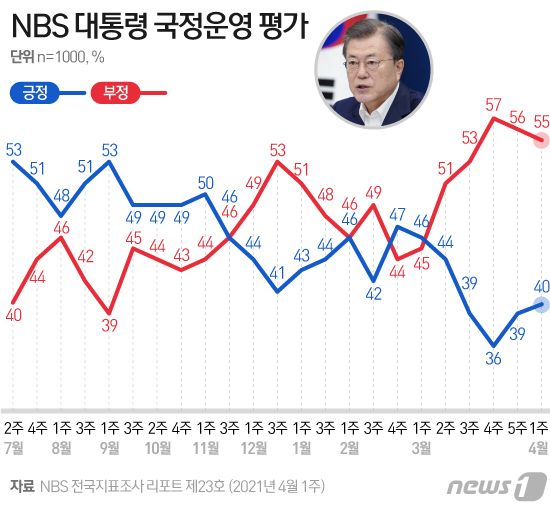 문재인 대통령 국정운영 평가 그래프